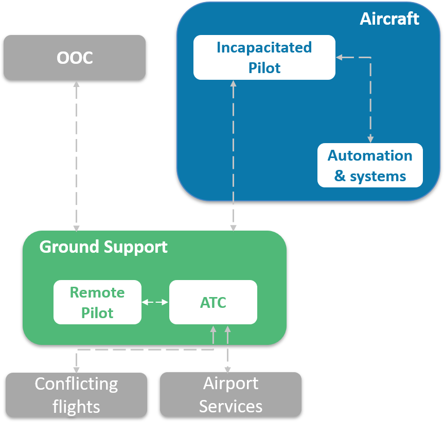 The SAFELAND Concept: Single pilot in case of incapacitation (dashed lines are links possible in case of residual on board collaboration)